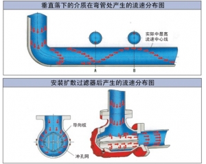 擴散過濾器介質(zhì)流速分布示意圖