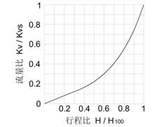 YZW自力式溫度調(diào)節(jié)閥閥門(mén)特性曲線