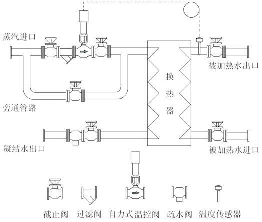 YZW自力式溫度調(diào)節(jié)閥安裝典型換熱器機(jī)組